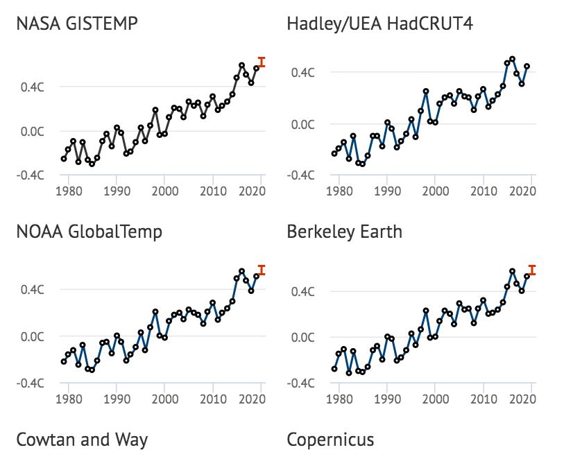 climate change data